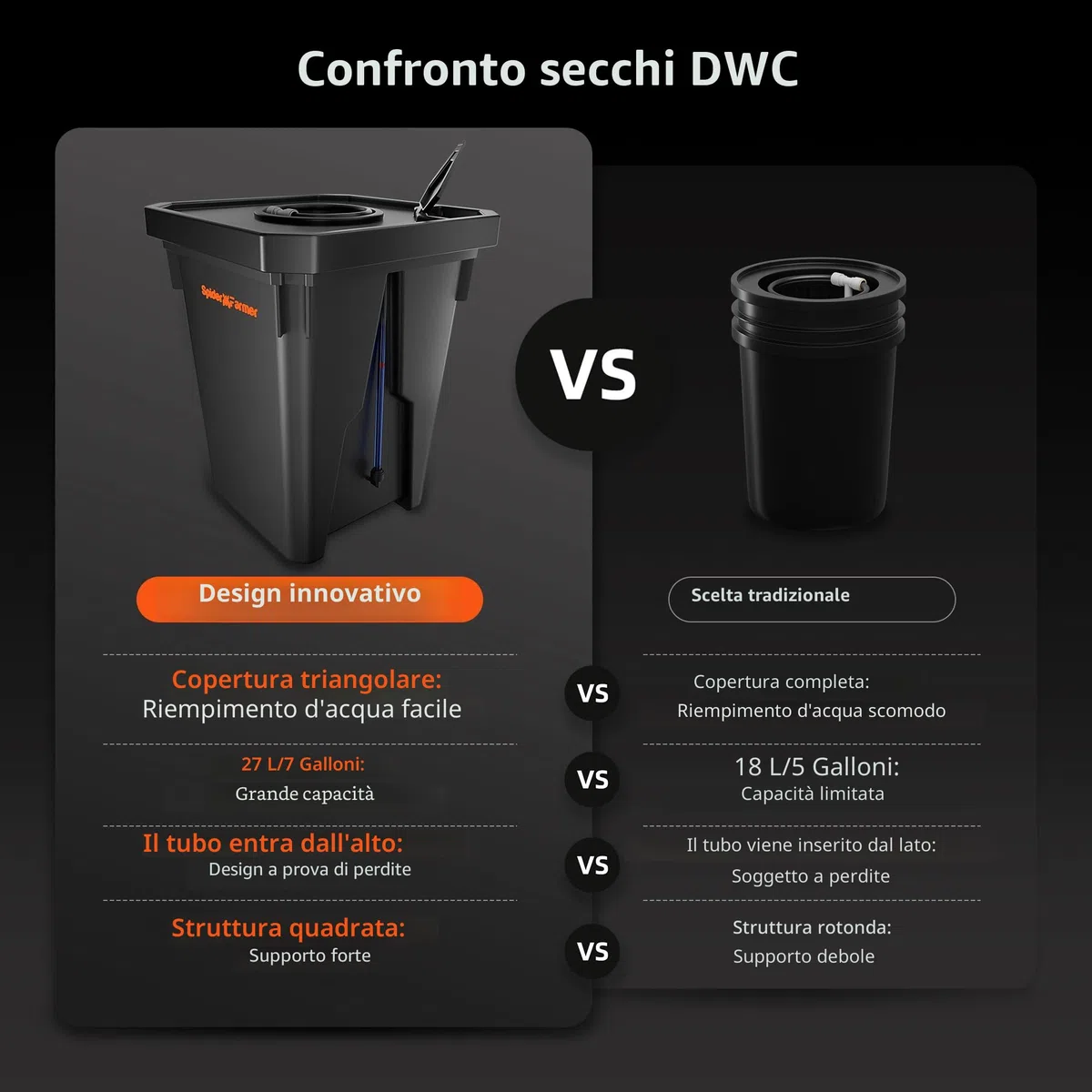 SPIDER FARMER DWC Sistema di Coltivazione idroponica con Coltura ad Acqua Profonda da 27 Litri/7 galloni, Nuovo Design del Coperchio Triangolare, Pompa d'Aria da 8W, 2 Secchi