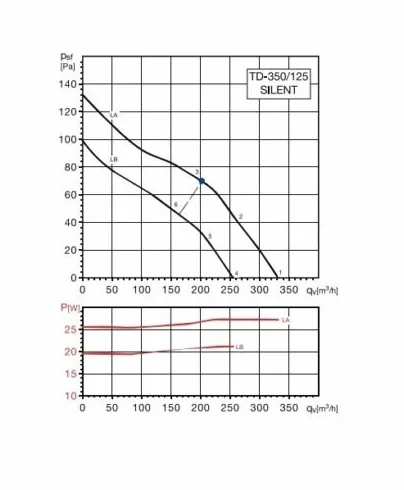 Soler & Palau 5211360400 TD-350-125, aspiratore per condotto di ventilazione, silenzioso, semiradiale, isolato acusticamente
