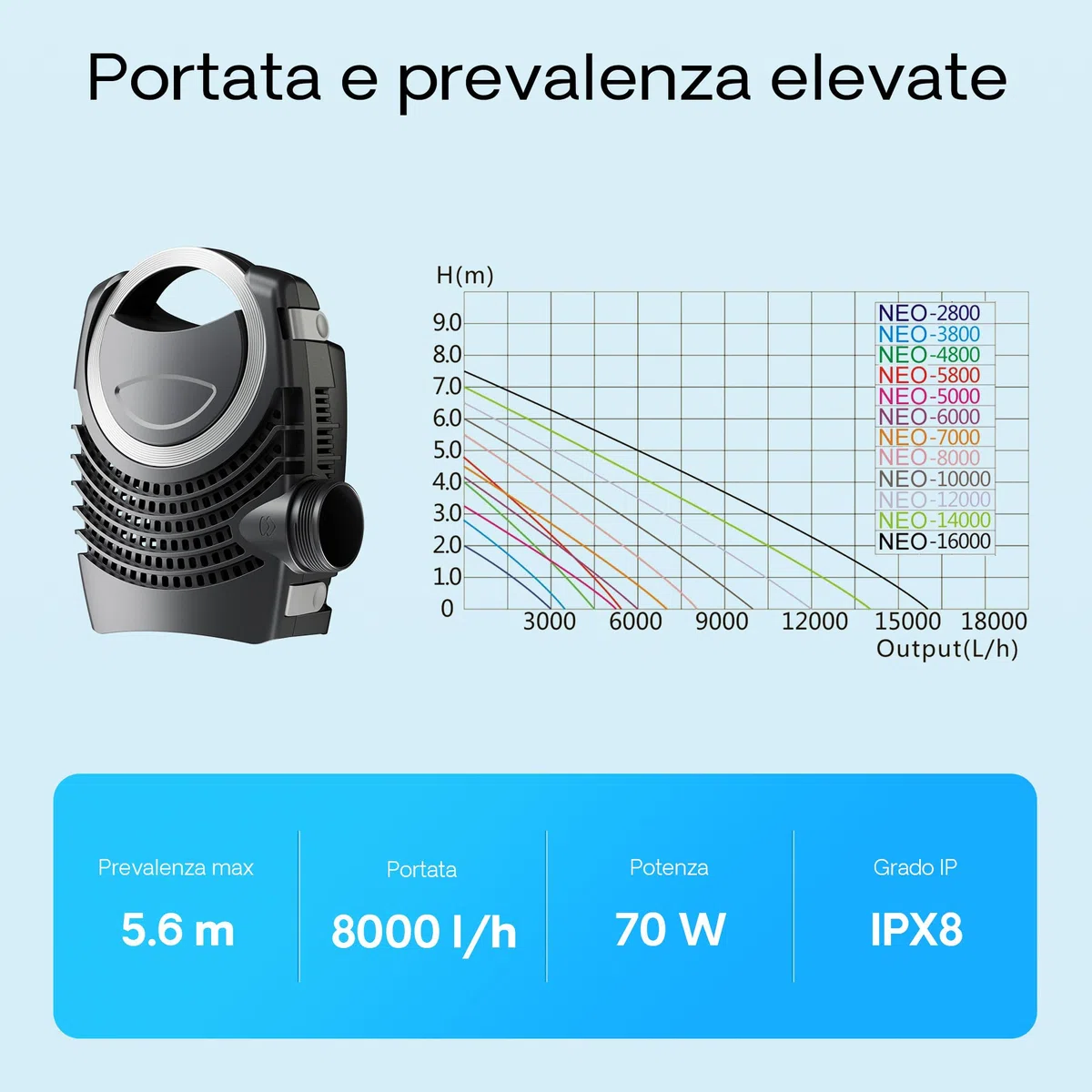 SunSun Pompa da laghetto NEO-8000 SuperECO 8000l/h 70W, per circolazione e filtrazione acqua