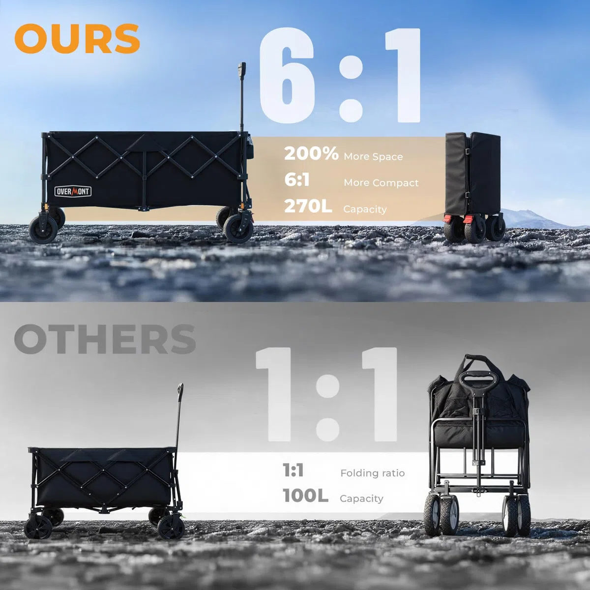 Overmont Carrello Pieghevole XXL 118 cm - 270 L Grande Capacità, Portata fino a 200 kg - Carrello Robusto con Ruote Tutto Terreno, Modello Allungato - per Spiaggia, Giardino e Shopping