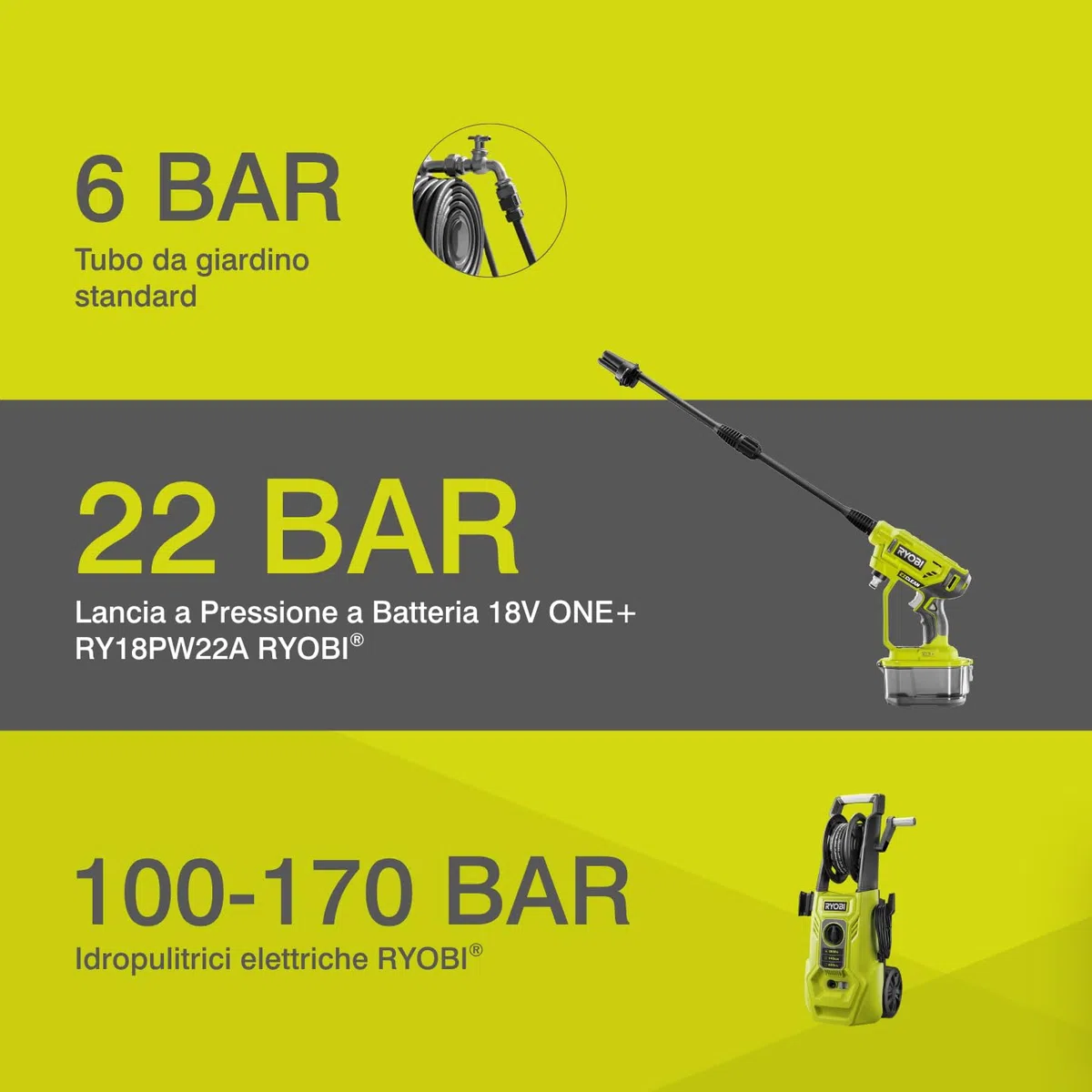 Ryobi Idropulitrice Portatile a Batteria 18V ONE+ con Batteria 2,5Ah e Caricatore, 22 bar, Autoadescante, Ugello Multigetto, Alloggiamento Batteria Impermeabile, RY18PW22A-125
