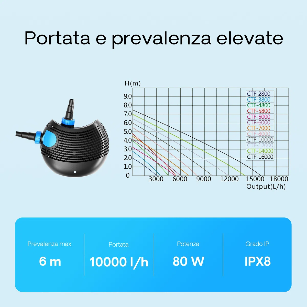 SunSun Pompa da laghetto CTF-10000 SuperECO 10000 l/h 80 W per circolazione e filtrazione acqua
