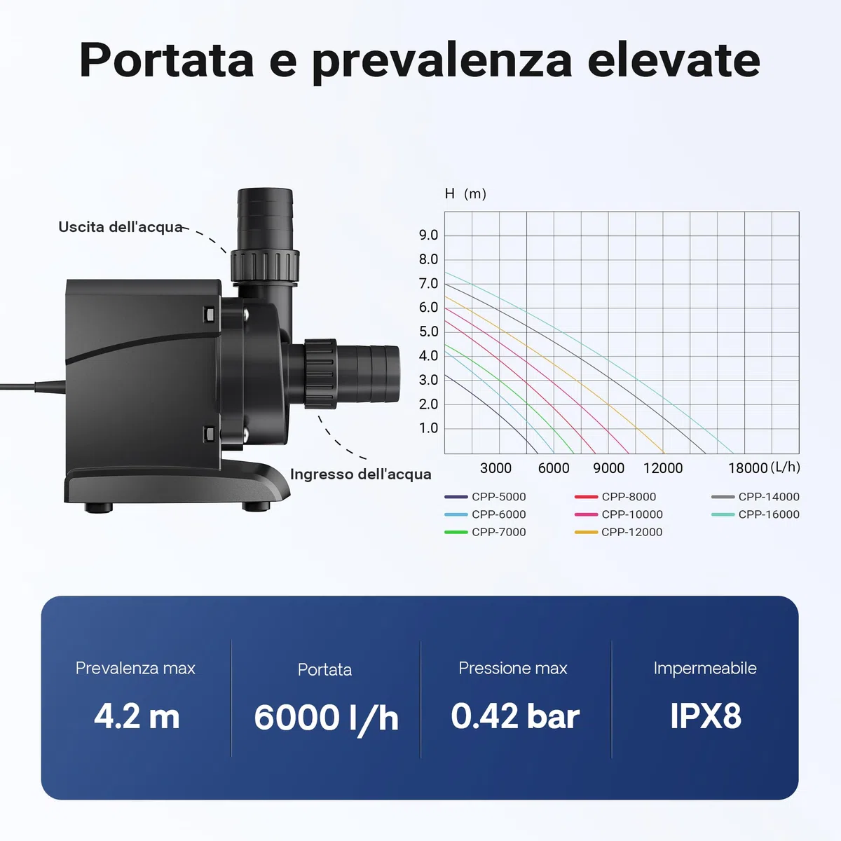 SunSun CPP-6000 Pompa piscina per ricircolo e filtraggio 6000l/h 40W, Pompa di circolazione