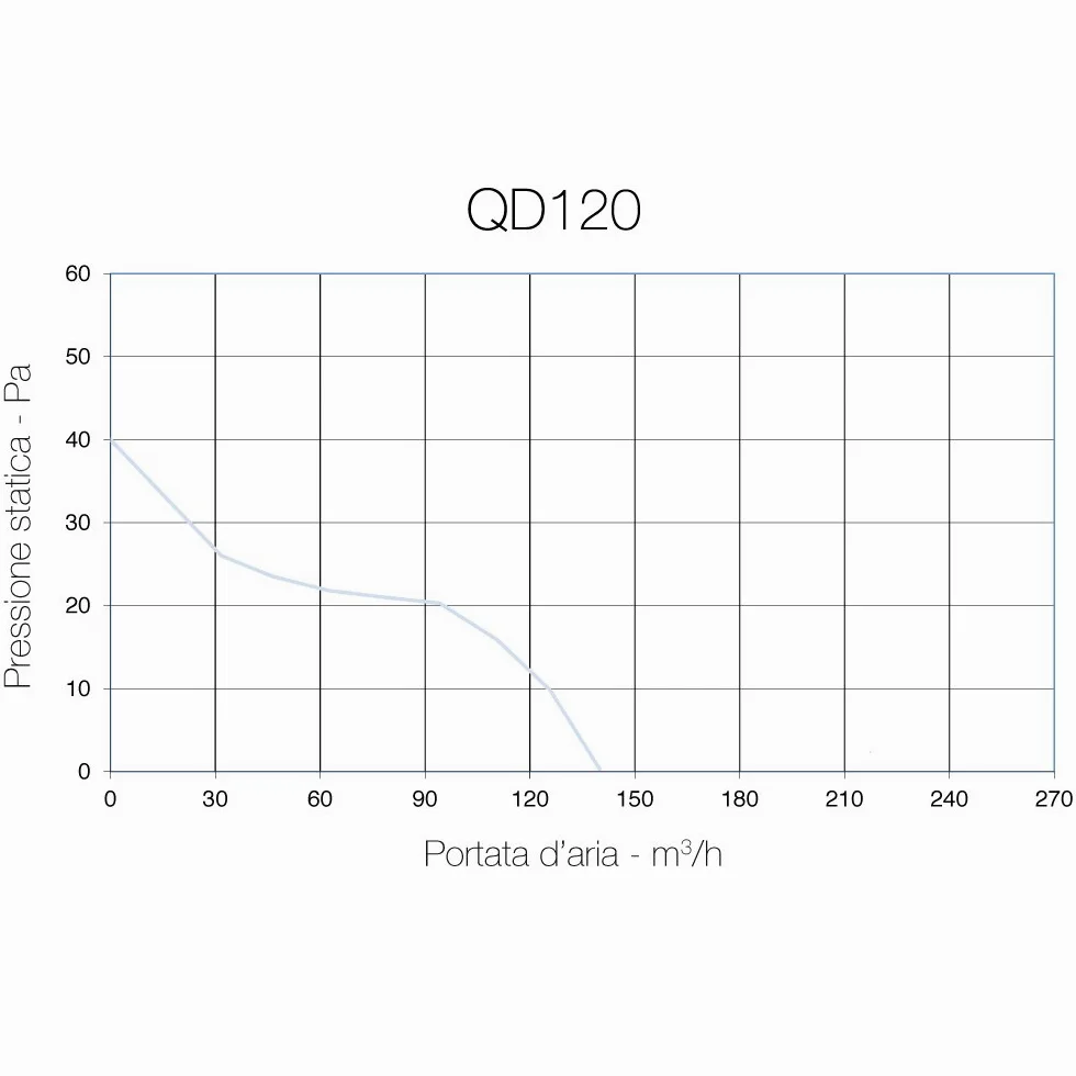 QD120HTBB di Aerauliqa - Aspiratore assiale diam.119mm - 14W - 140m3/h - cod. 003143 - con controllo di umidità e timer