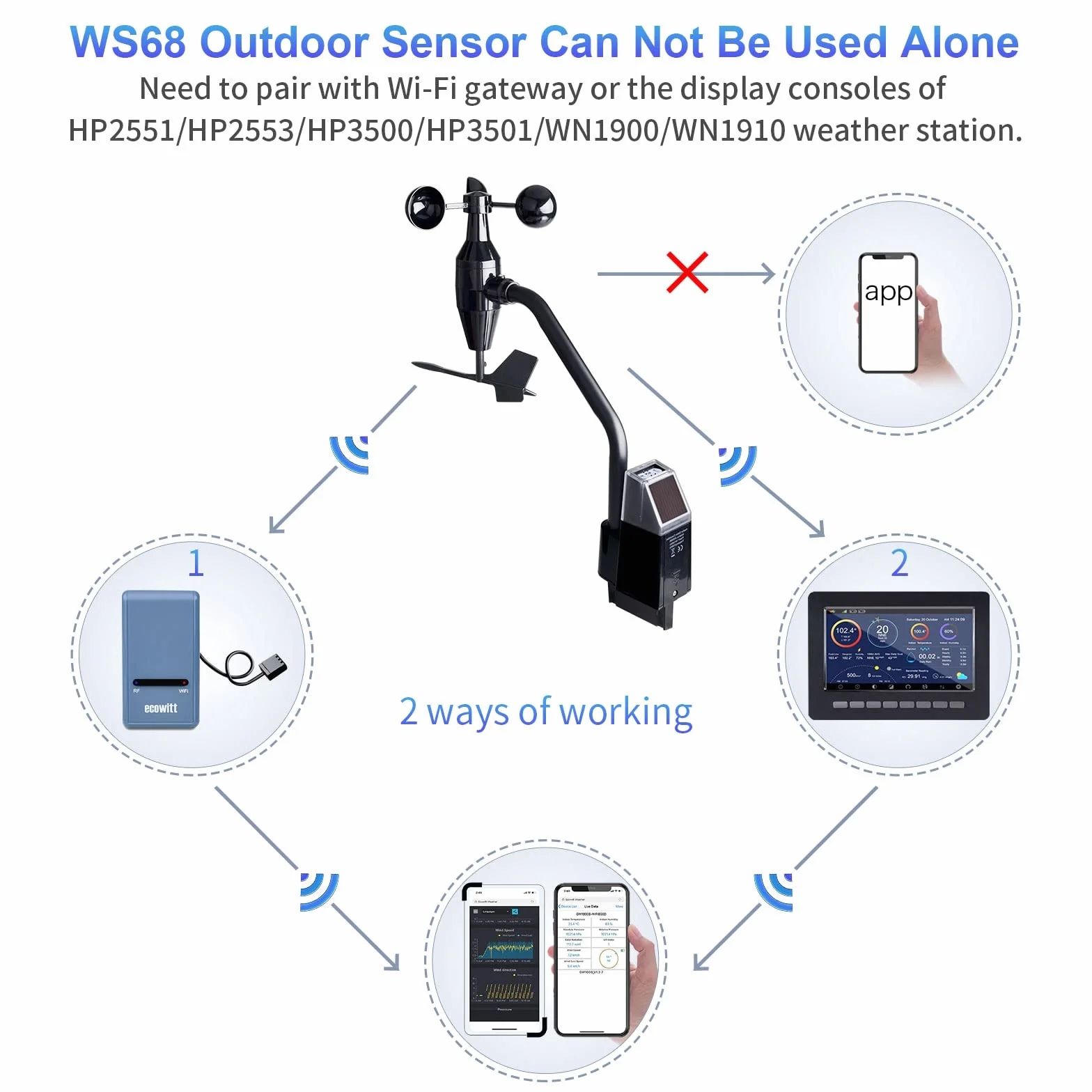 ECOWITT WS68 sensore da esterno per stazione meteorologica, 4 sensori wireless alimentati a energia solare per velocità/direzione del vento, raggi UV e luce, accessorio