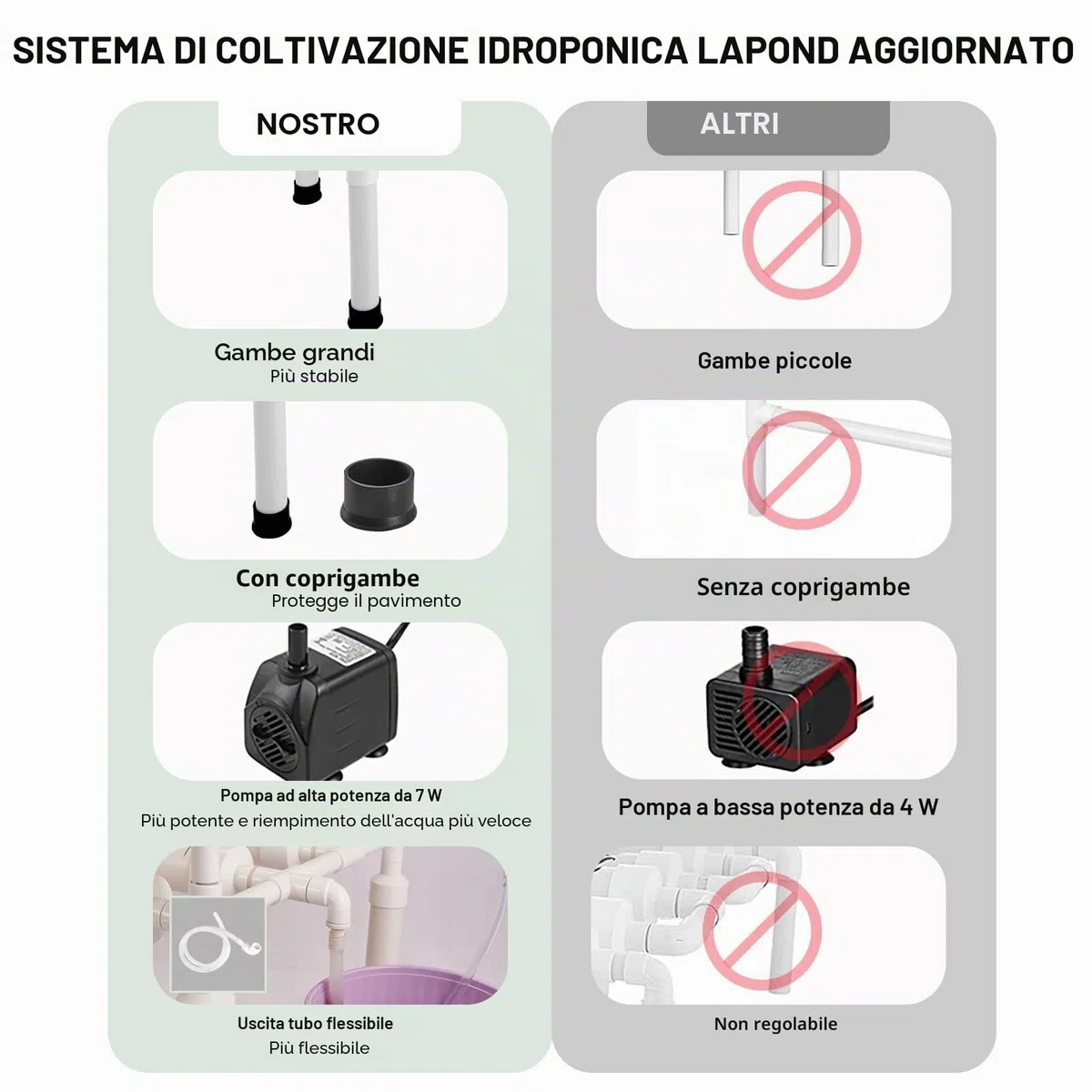 (Versione Aggiornata 2024) LAPOND Sistema di Coltivazione Idroponica con 108 Siti per Piante, 3 Strati di Tubi in PVC-U di Grado Alimentare Kit di Coltivazione Idroponica per Frutta e Verdure