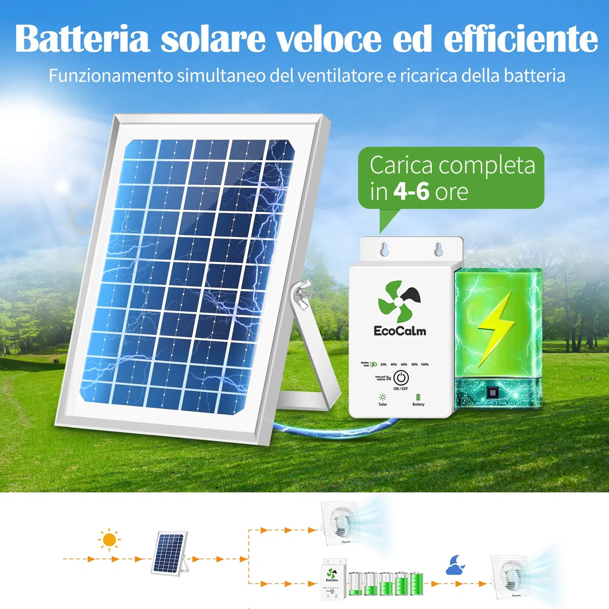 Ventilatore Solare per Esterni con Panca Solare, Ventola Solare Impermeabile 150mm con Pannello Solare 12V e Cavo 4,5M, Accessori Serra per Casa Giardino, Pollaio, Campeggio